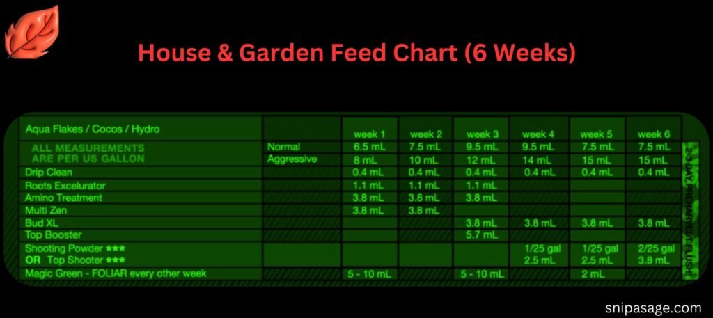 House and Garden Feed Chart