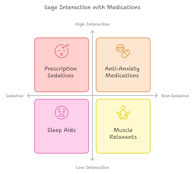 Interaction With Medications