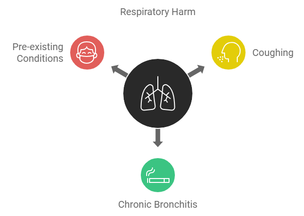 Respiratory Health Risks